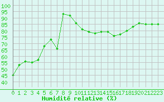 Courbe de l'humidit relative pour Biarritz (64)