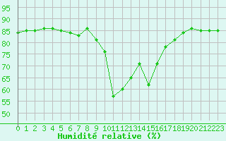 Courbe de l'humidit relative pour Hohrod (68)