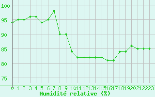 Courbe de l'humidit relative pour Liefrange (Lu)