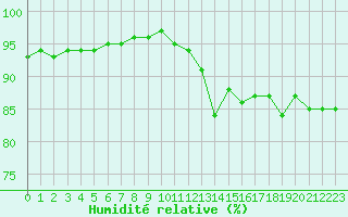 Courbe de l'humidit relative pour Haegen (67)