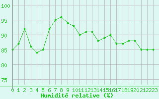 Courbe de l'humidit relative pour Beauvais (60)