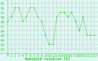 Courbe de l'humidit relative pour Rouen (76)