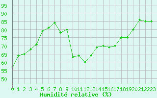 Courbe de l'humidit relative pour Nmes - Courbessac (30)