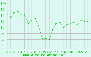 Courbe de l'humidit relative pour Turku Artukainen