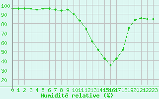 Courbe de l'humidit relative pour Vitigudino