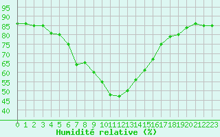 Courbe de l'humidit relative pour Capo Bellavista