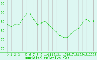 Courbe de l'humidit relative pour Millau (12)
