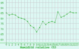 Courbe de l'humidit relative pour Krangede