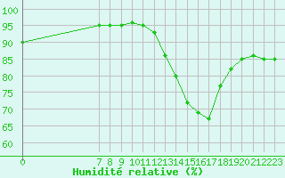 Courbe de l'humidit relative pour Valence d'Agen (82)