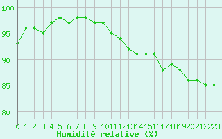 Courbe de l'humidit relative pour Auxerre-Perrigny (89)