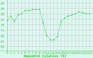 Courbe de l'humidit relative pour Cap Corse (2B)