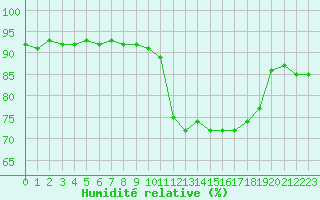 Courbe de l'humidit relative pour Pointe de Socoa (64)