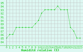 Courbe de l'humidit relative pour Le Vigan (30)