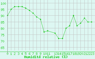 Courbe de l'humidit relative pour le bateau MERFR02