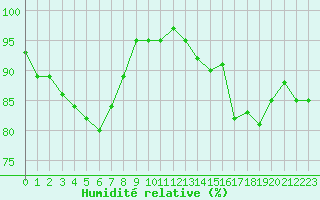 Courbe de l'humidit relative pour La Meyze (87)