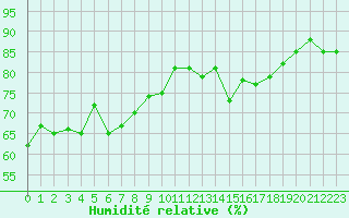 Courbe de l'humidit relative pour Twenthe (PB)