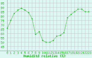 Courbe de l'humidit relative pour Wutoeschingen-Ofteri