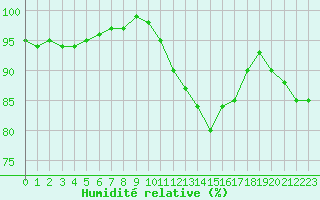 Courbe de l'humidit relative pour Auxerre-Perrigny (89)
