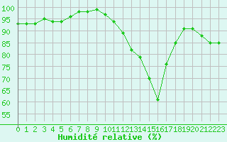 Courbe de l'humidit relative pour Saint-Quentin (02)