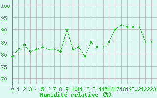 Courbe de l'humidit relative pour Nancy - Essey (54)
