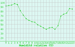 Courbe de l'humidit relative pour Sunne