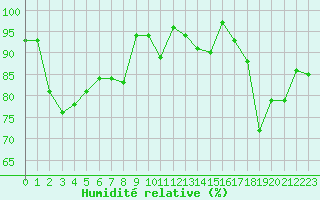Courbe de l'humidit relative pour Brocken