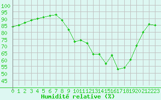 Courbe de l'humidit relative pour Bridel (Lu)