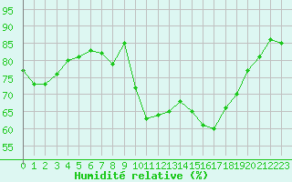 Courbe de l'humidit relative pour Cherbourg (50)