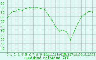 Courbe de l'humidit relative pour L'Huisserie (53)