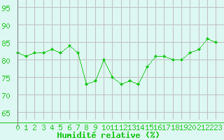 Courbe de l'humidit relative pour Nice (06)