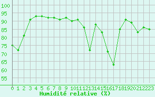 Courbe de l'humidit relative pour Auxerre-Perrigny (89)