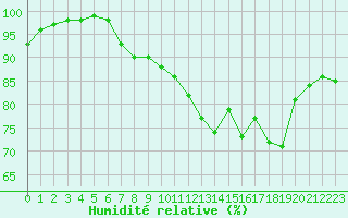 Courbe de l'humidit relative pour Cap de la Hve (76)