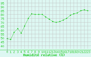 Courbe de l'humidit relative pour Muenchen-Stadt