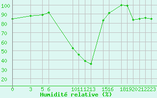 Courbe de l'humidit relative pour Elbayadh