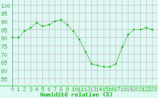 Courbe de l'humidit relative pour Perpignan Moulin  Vent (66)