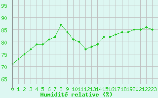 Courbe de l'humidit relative pour Nigula