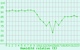 Courbe de l'humidit relative pour Pully-Lausanne (Sw)