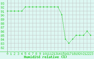 Courbe de l'humidit relative pour Le Mesnil-Esnard (76)