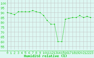 Courbe de l'humidit relative pour Gjilan (Kosovo)