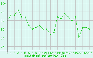 Courbe de l'humidit relative pour Nris-les-Bains (03)