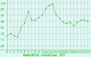 Courbe de l'humidit relative pour Pori Tahkoluoto