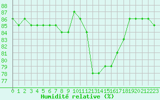Courbe de l'humidit relative pour Hohrod (68)