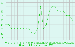 Courbe de l'humidit relative pour Hohrod (68)