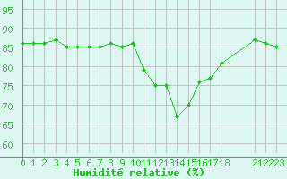 Courbe de l'humidit relative pour Beerse (Be)
