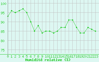 Courbe de l'humidit relative pour Luechow
