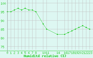 Courbe de l'humidit relative pour Cabo Carvoeiro