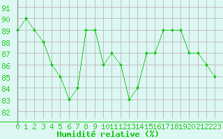 Courbe de l'humidit relative pour Scampton