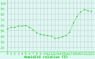 Courbe de l'humidit relative pour Skalmen Fyr