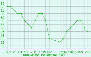 Courbe de l'humidit relative pour Humain (Be)