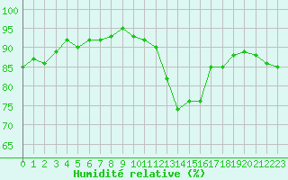 Courbe de l'humidit relative pour Cap de la Hve (76)